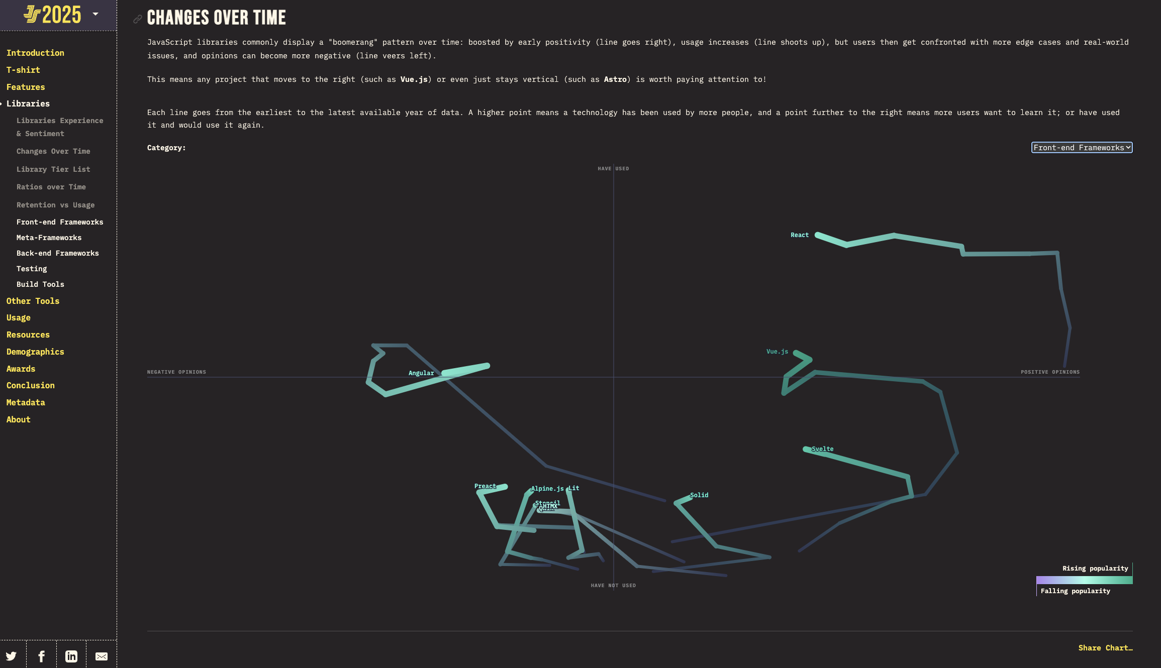 State of JS 2025 프론트엔드 프레임워크 표