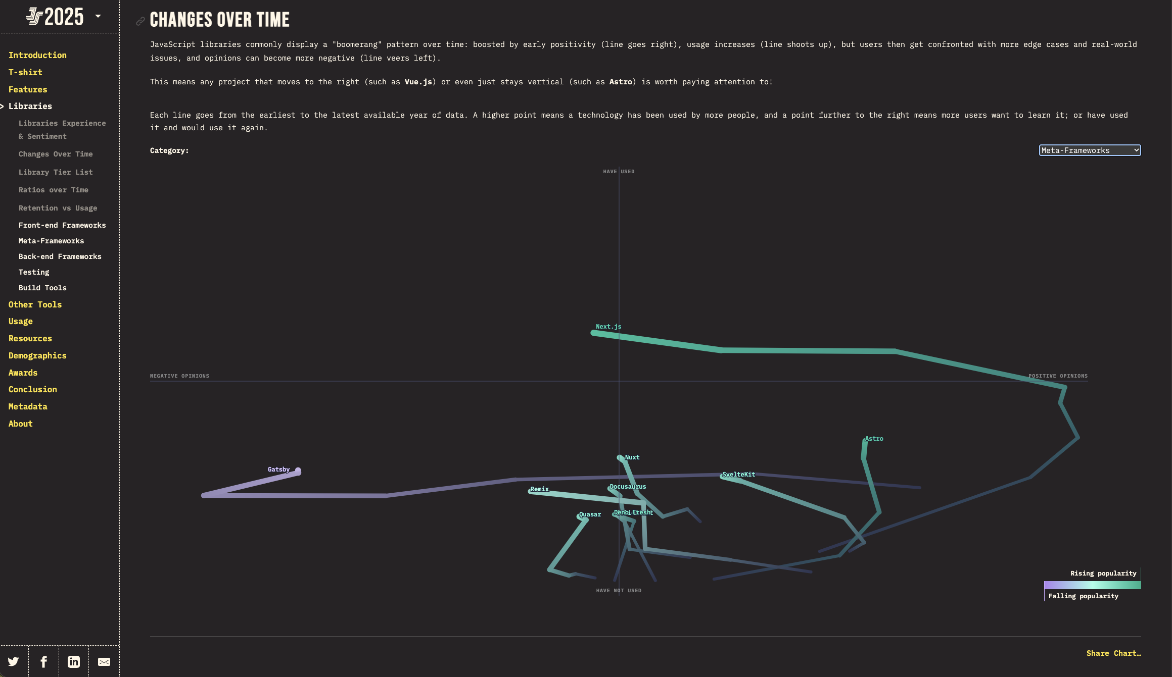 State of JS 2025 메타 프레임워크 표