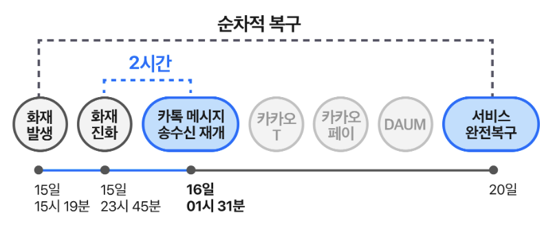 카카오 블로그 <우리가 부족했던 이유>에서 사건경과 인포그래픽, https://www.kakaocorp.com/page/detail/9902